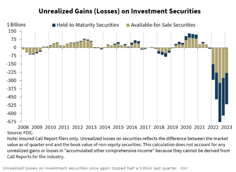 Banks Unrealized Losses